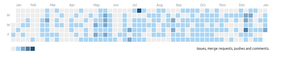 Gitlab Private Heatmap