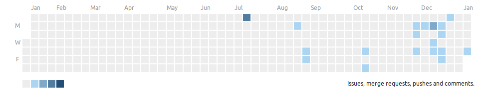 Gitlab Public Heatmap